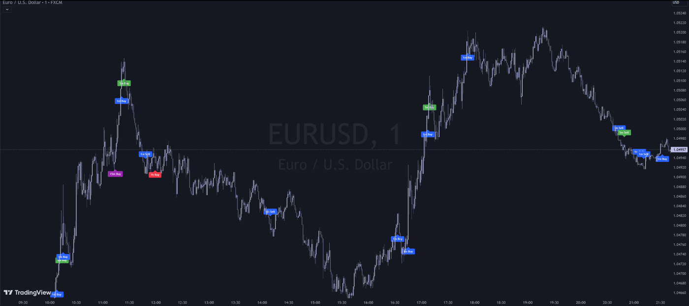 TCA Trend Indicator TradingView